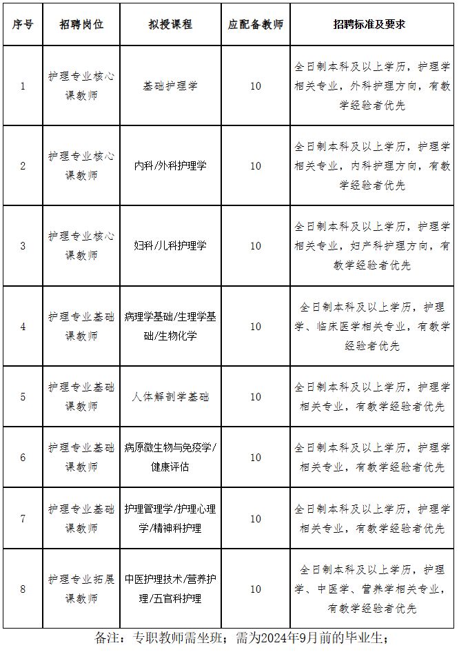山西老区职业技术学院护理学院招聘80人