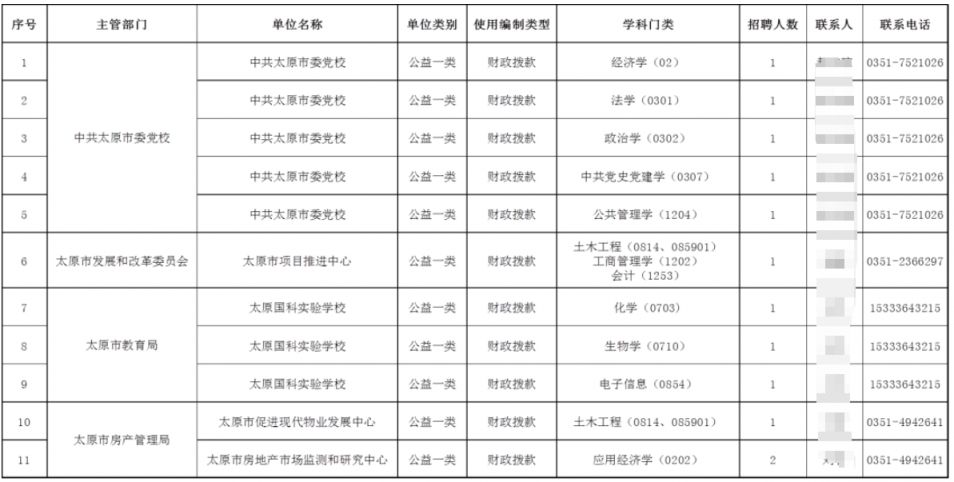 太原市市直事业单位公开招聘博士研究生12名（5月30日报名）