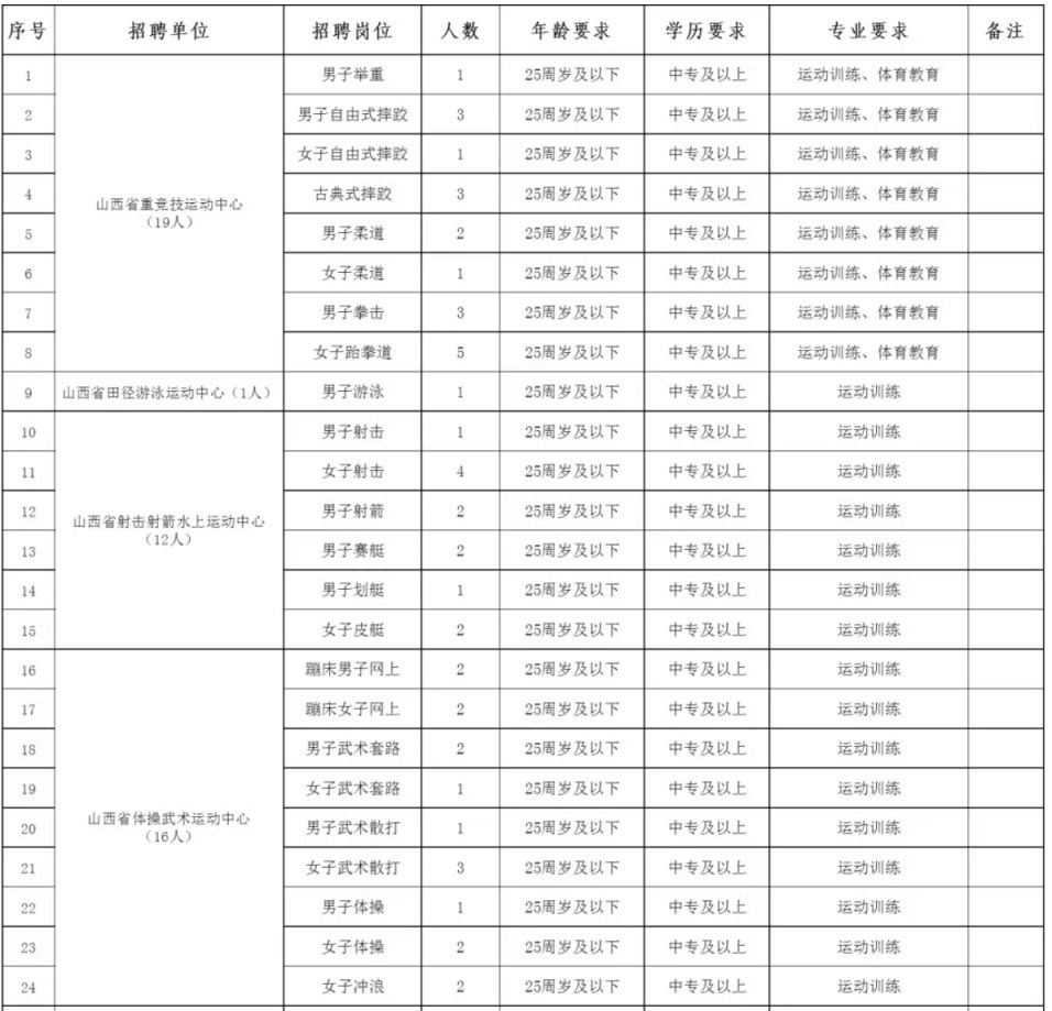 山西省体育局直属事业单位公开招聘优秀运动员66名