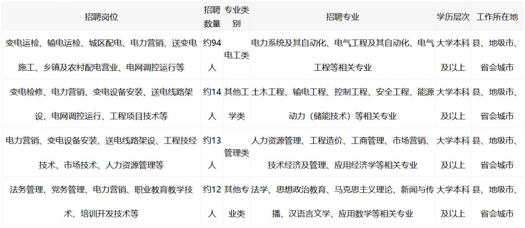 2026年国网山西省电力公司高校毕业生招聘133人公告