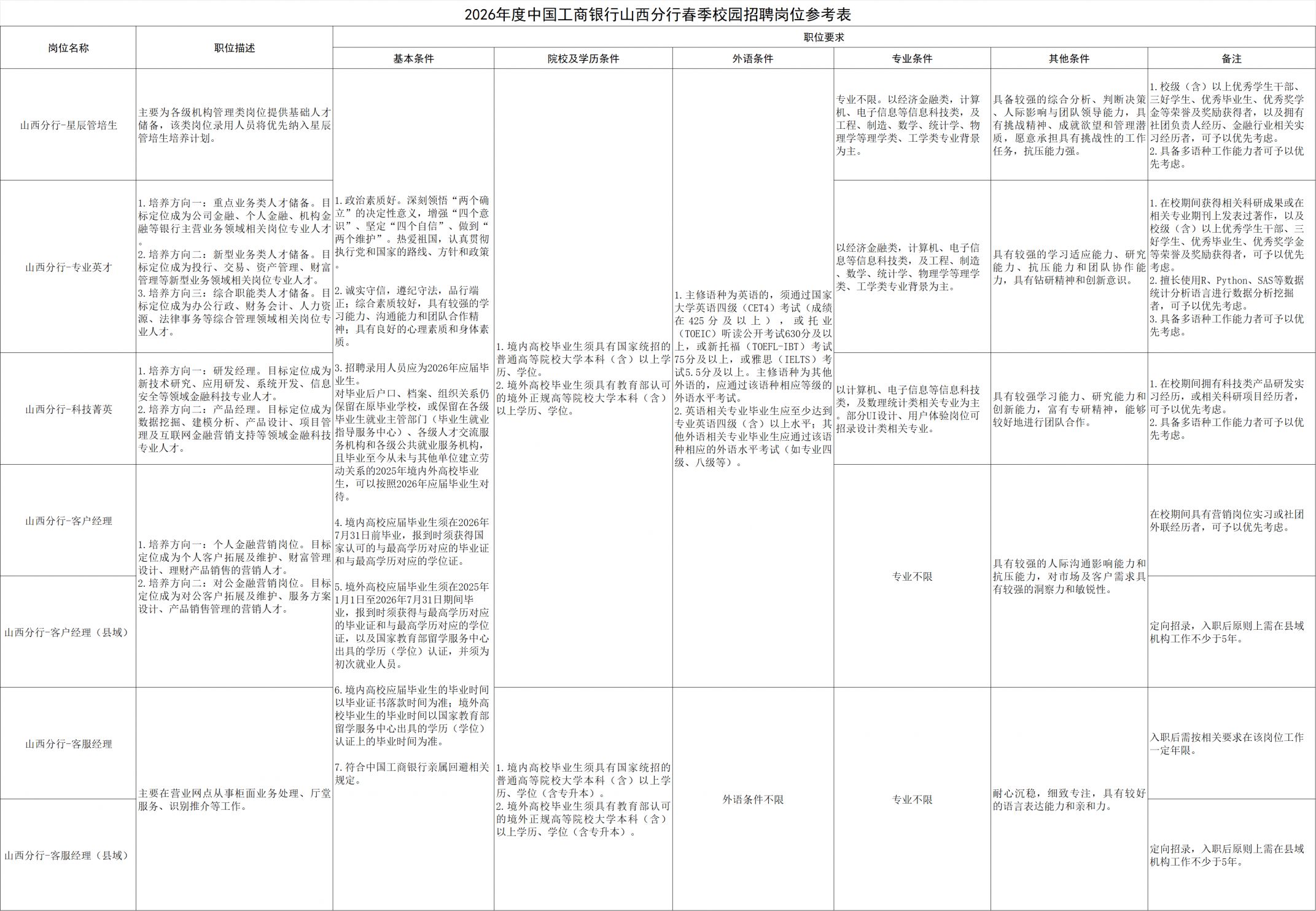 中国工商银行山西分行2026年度春季校园招聘公告（230人）