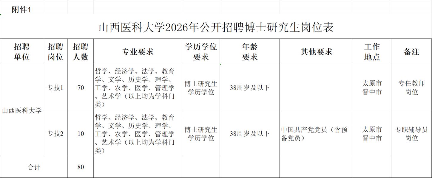 山西医科大学2026年公开招聘博士研究生公告（80名）