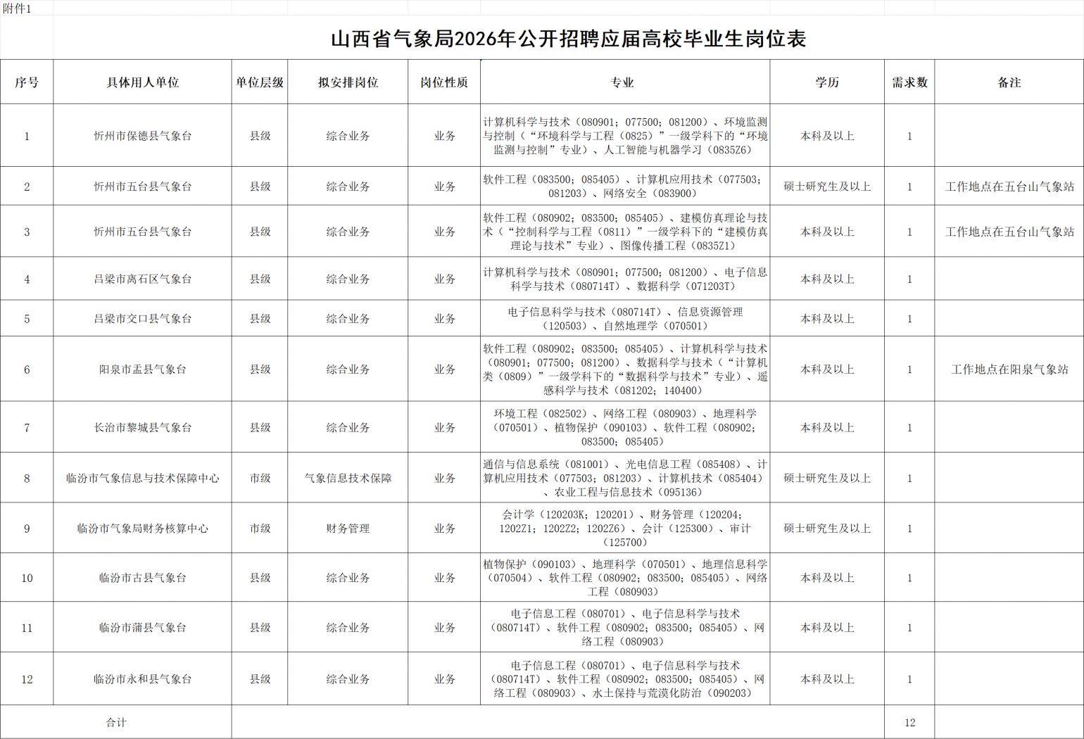 山西省气象局2026年公开招聘12人