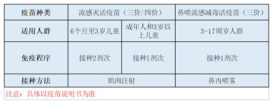 流感疫苗的免疫程序如何？