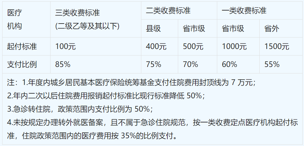 2023年度太原居民医保缴费指南