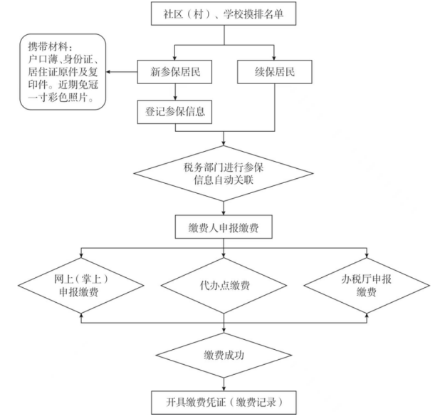 太原市城乡居民医保参保登记时间（开始 结束）