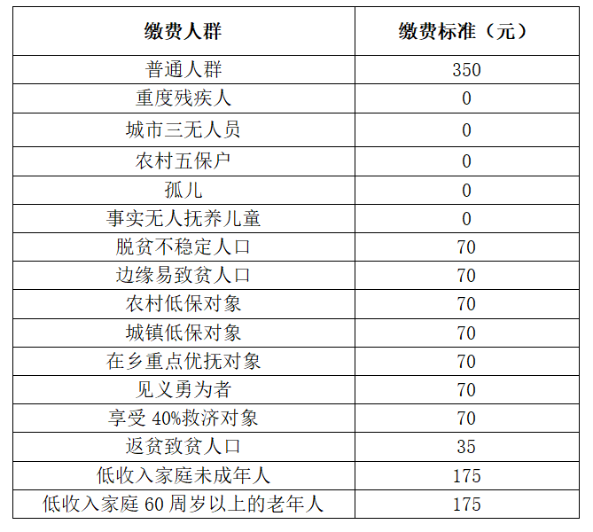 太原市城乡居民医保缴费标准