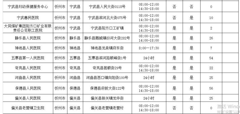 忻州市公布儿科诊疗服务的医疗机构名单