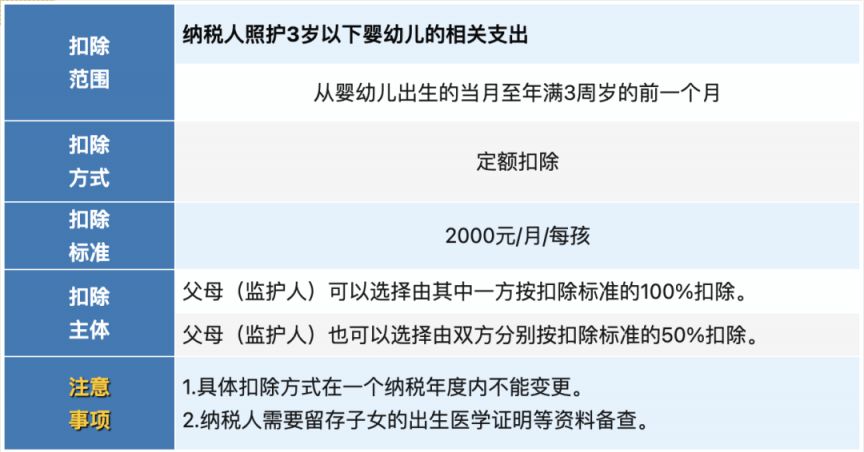 婴幼儿照护支出如何扣除？