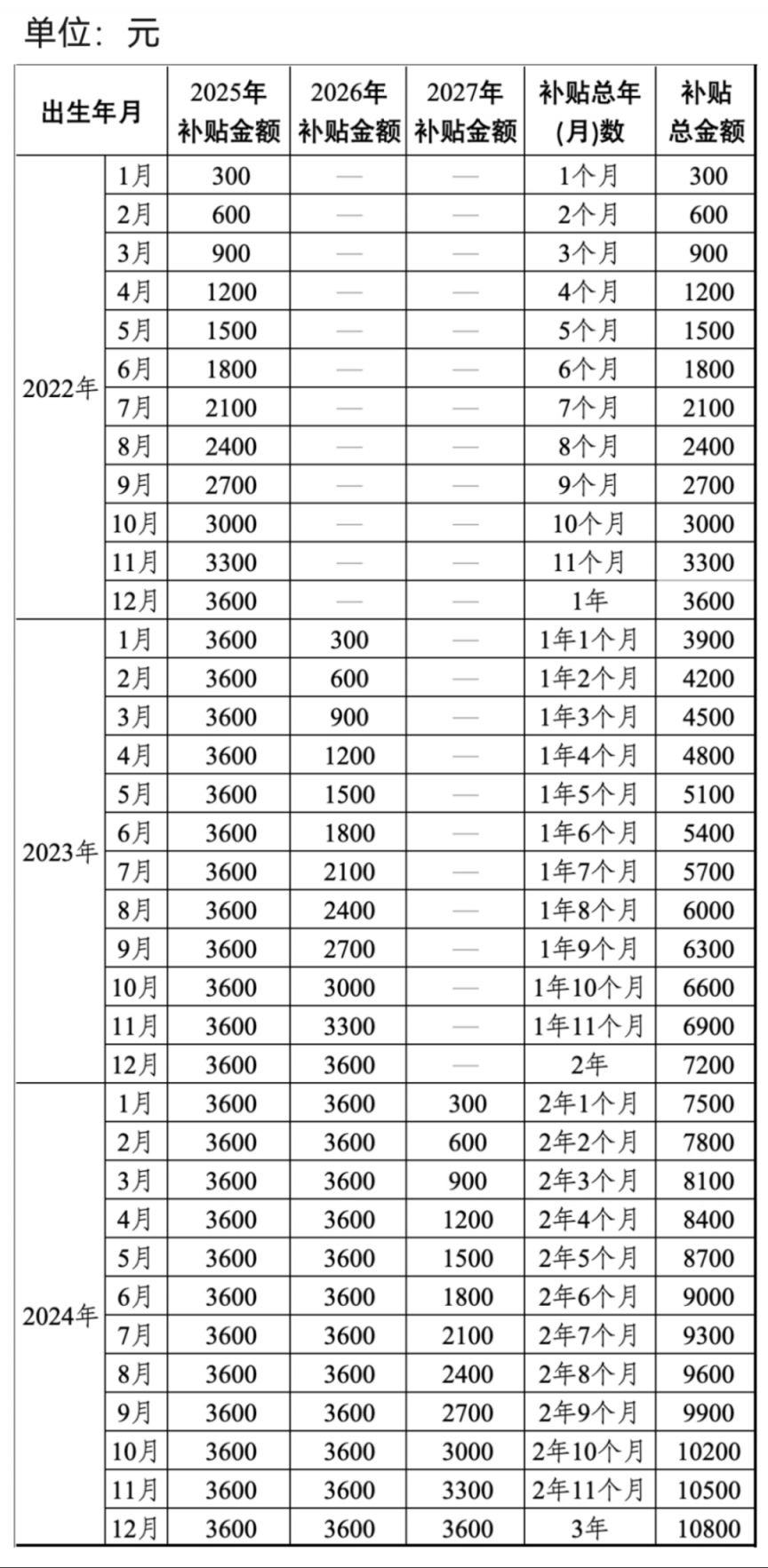 山西省育儿补贴申领温馨告知单