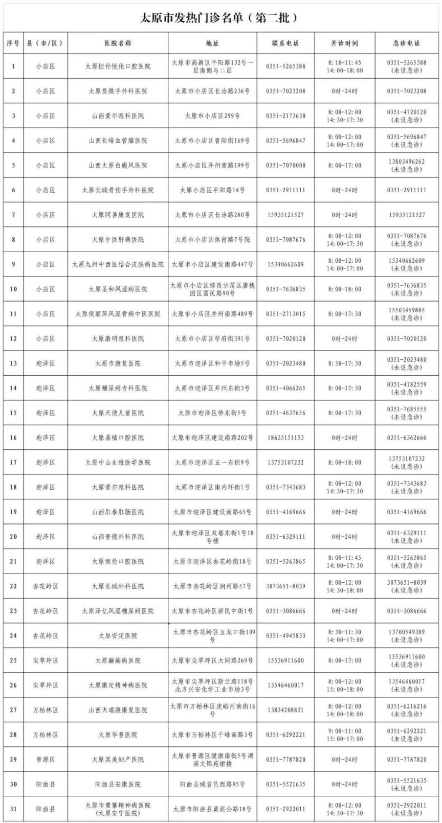 太原第二批31个发热门诊名单