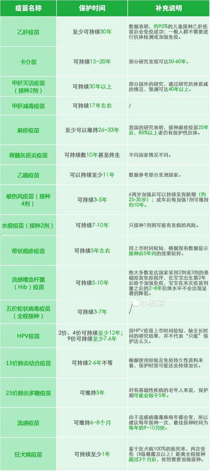 儿童疫苗究竟能保护孩子多久？