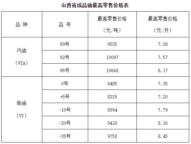 1月17日24时山西油价调整公告