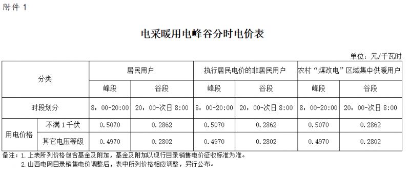 2024-2026年山西采暖期煤改电用电价格公布