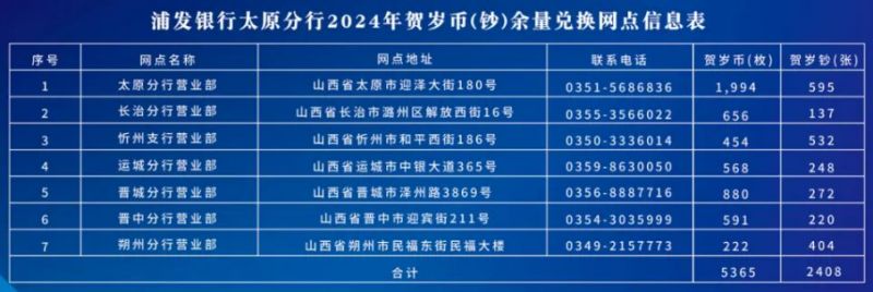 2024太原浦发银行贺岁币(钞)余量兑换网点信息表