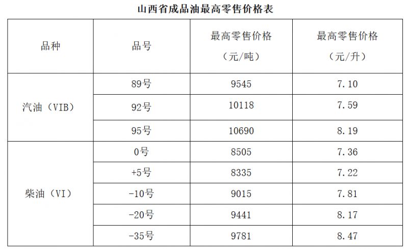 2026年3月9日24时起山西油价新一轮调整