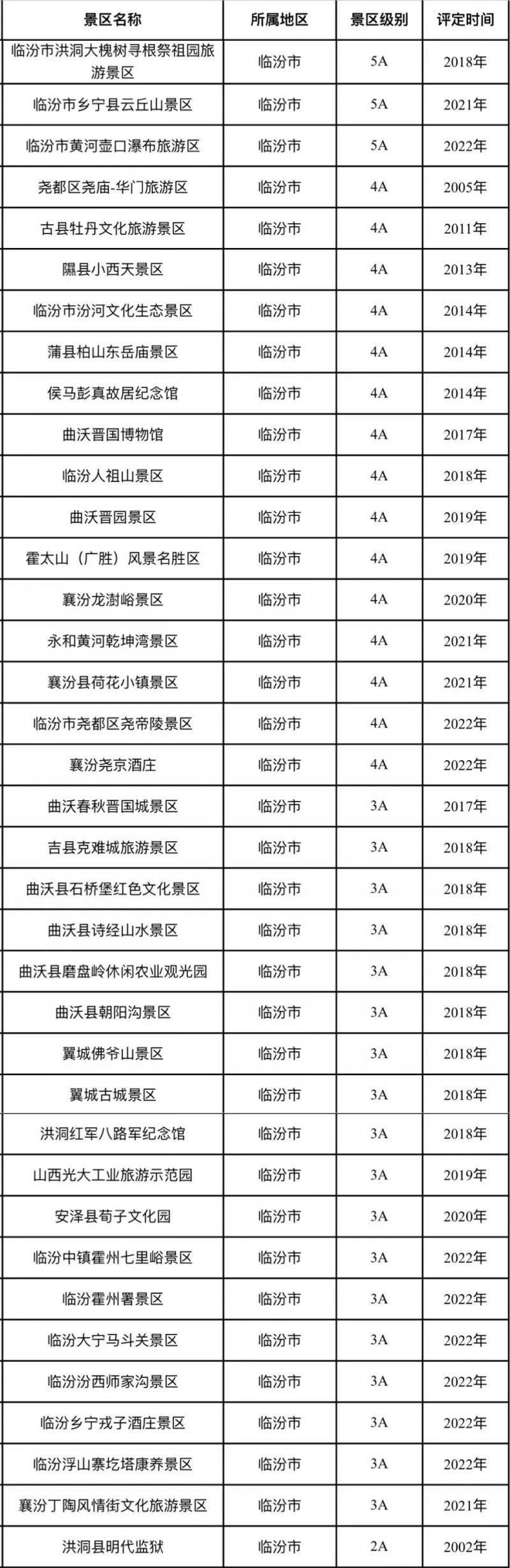 临汾a级景区有哪些？（共37个）