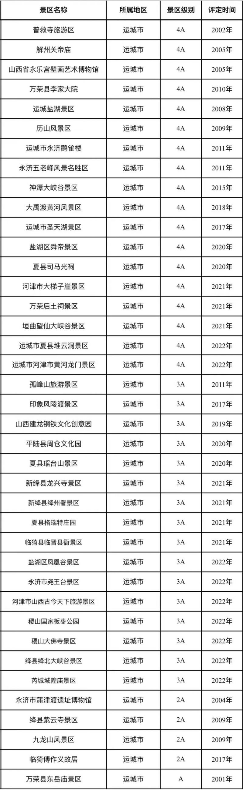 运城市a级景区名单最新