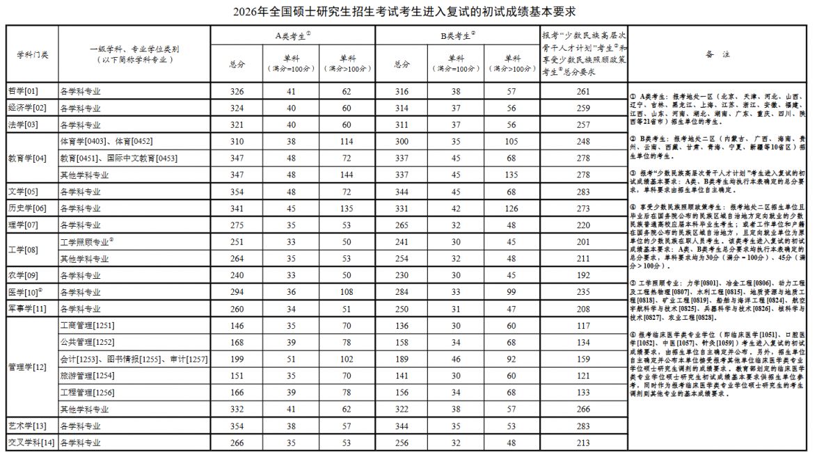 2026年浙江考研国家线多少分？