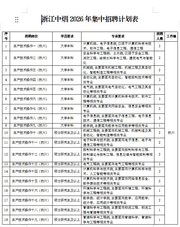2026浙江中烟工业有限责任公司集中招聘岗位表+人数