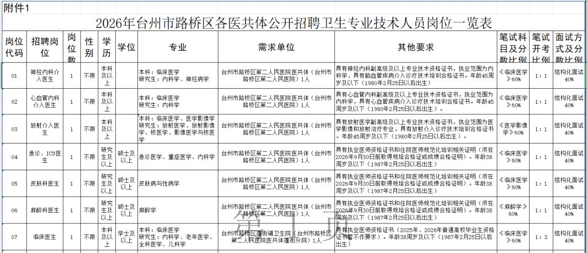 2026台州路桥区各医疗服务共同体招聘公告（岗位表+条件+报名时间+考试安排）