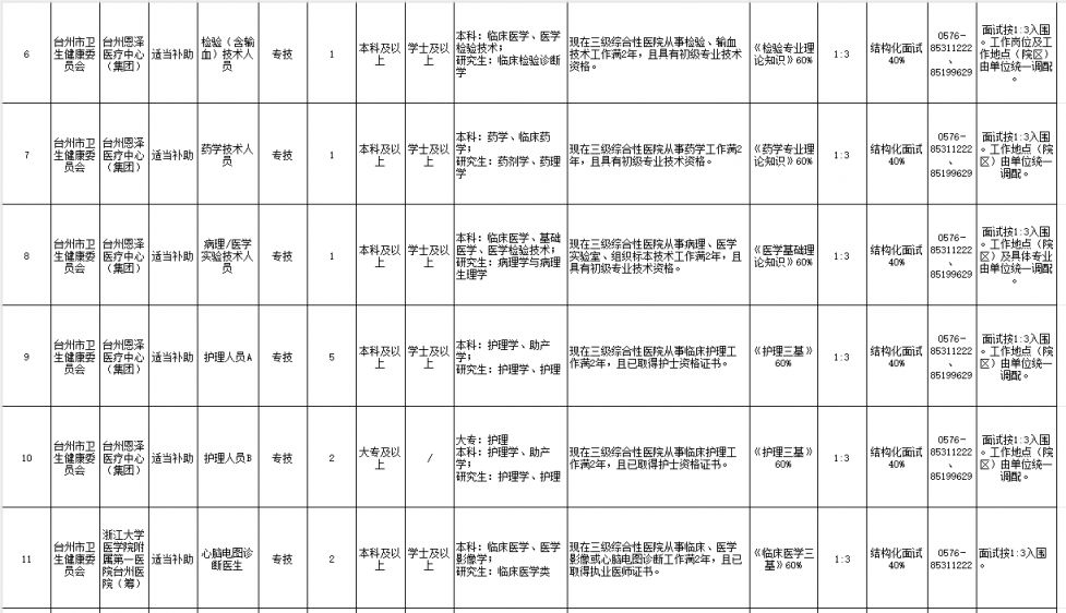 2026台州市级医疗卫生单位招聘公告最新（岗位+报名安排+考试安排）