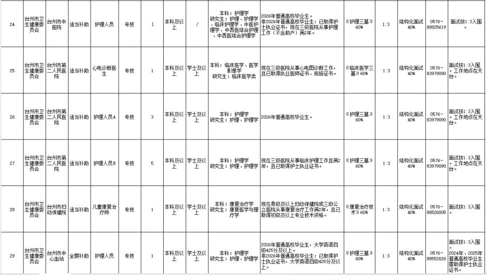 2026台州市级医疗卫生单位招聘公告最新（岗位+报名安排+考试安排）