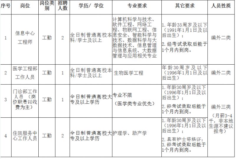 2026台州市第一人民医院招聘工勤类、卫技类编外合同制人员的通知