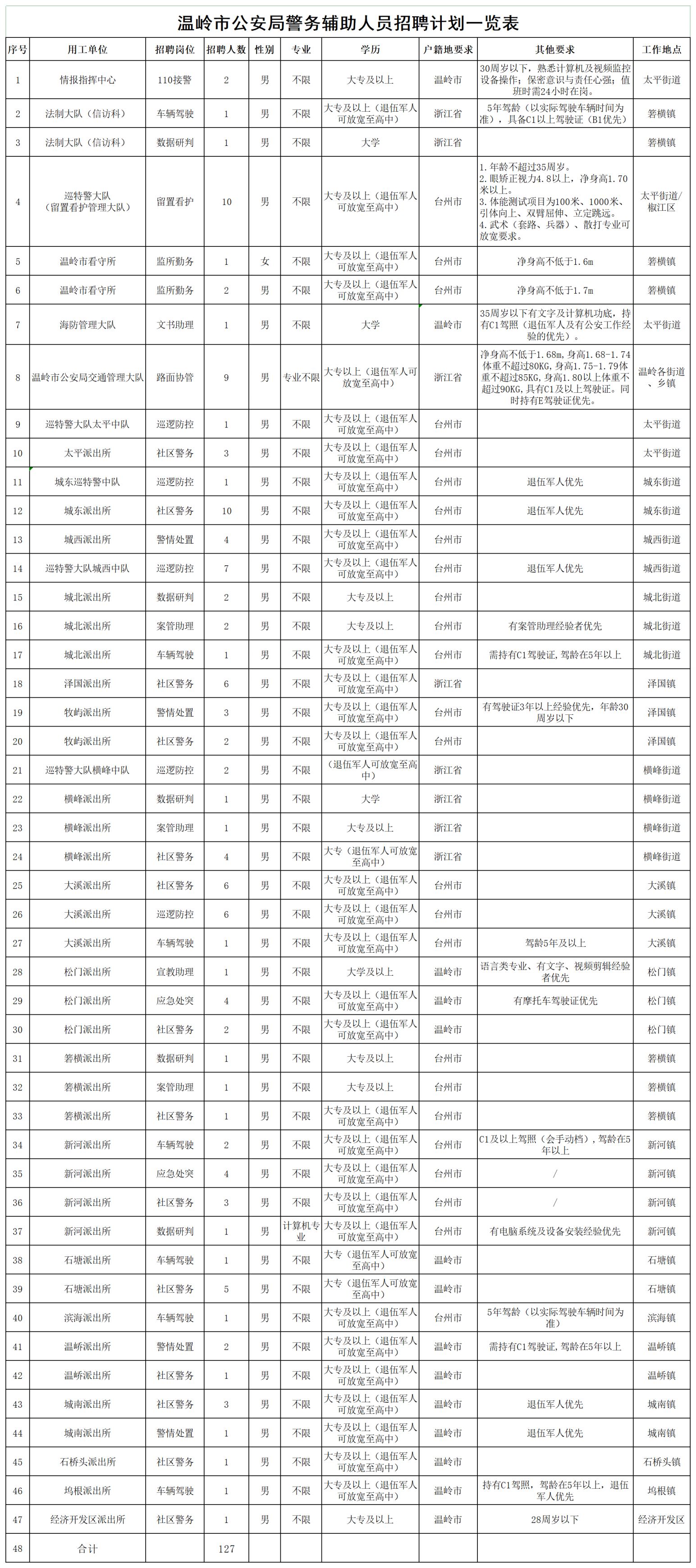 2026年温岭市公安局决定面向社会公开招聘警务辅助人员（岗位表+报名时间+官网入口）