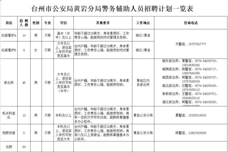 2026台州市公安局黄岩分局招聘辅警岗位计划表
