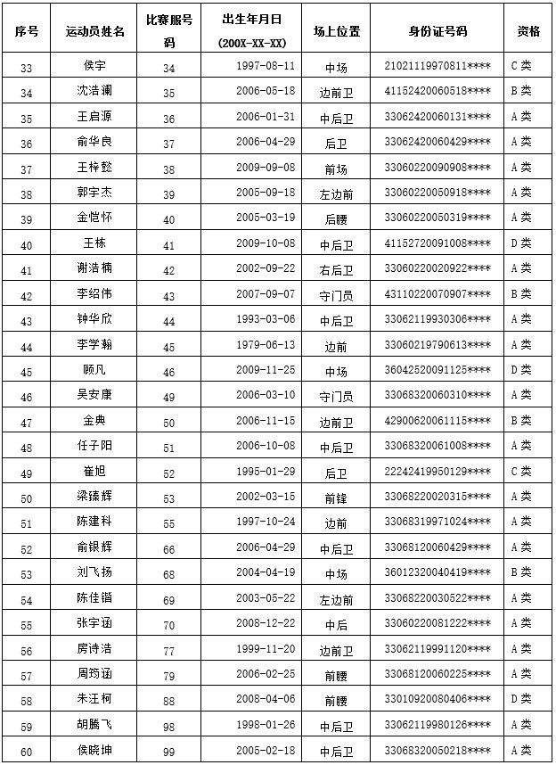 2026年浙江省城市足球联赛吴越杯各联队参赛人员名单