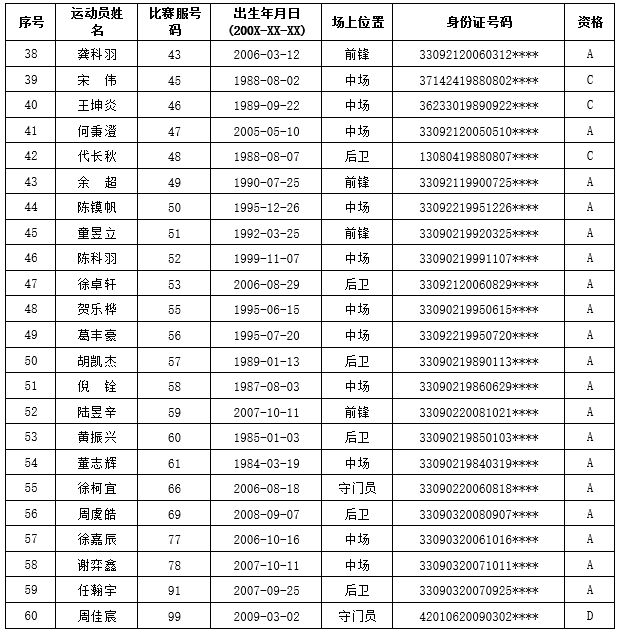 2026年浙江省城市足球联赛吴越杯各联队参赛人员名单