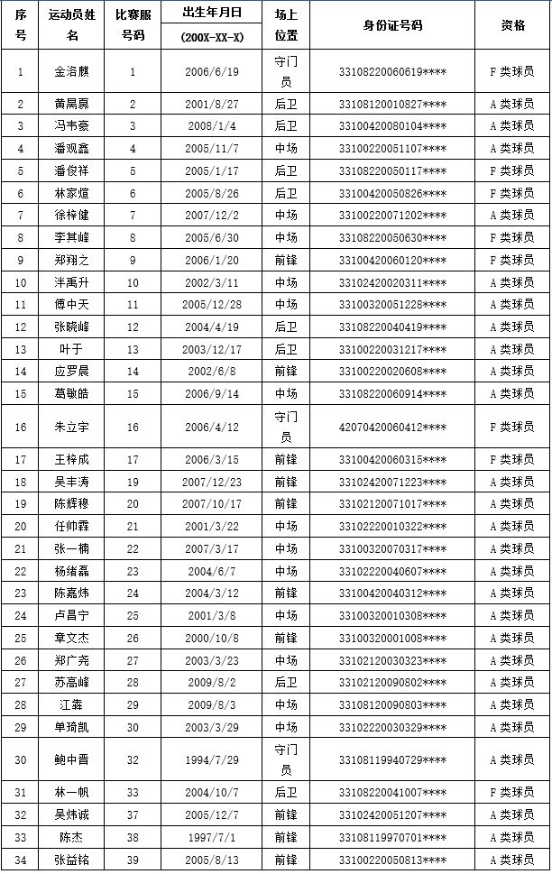 2026年浙江省城市足球联赛吴越杯各联队参赛人员名单