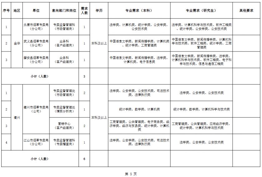 2026年浙江省烟草专卖局务类岗位招聘计划（招聘人数+岗位表）