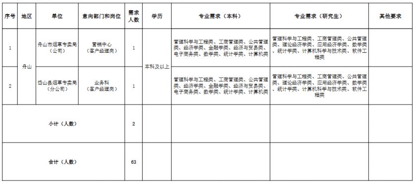 2026年浙江省烟草专卖局务类岗位招聘计划（招聘人数+岗位表）