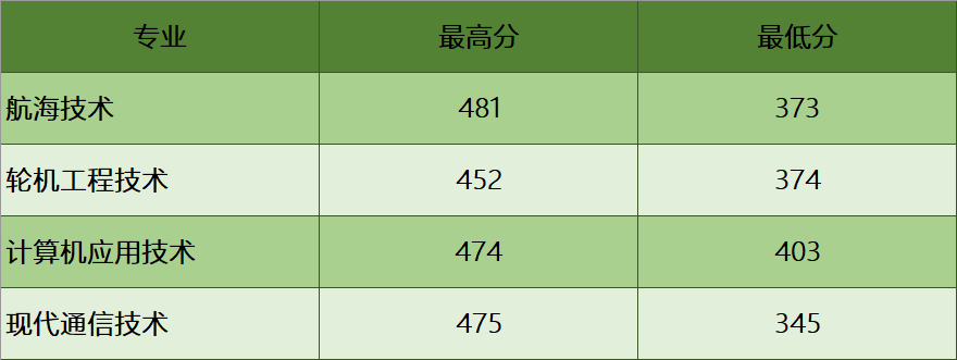 威海職業學院武警定向培養軍士招生計劃2022