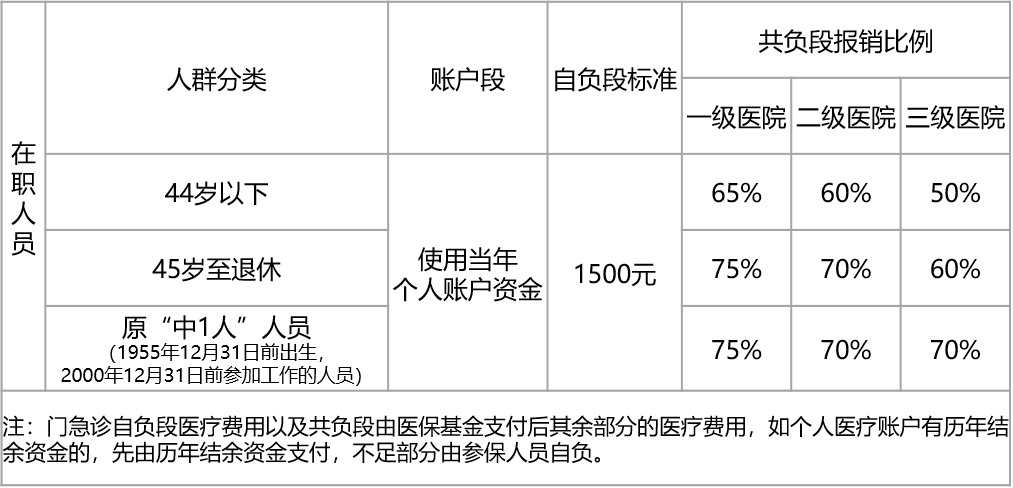 上海职工医保报销比例