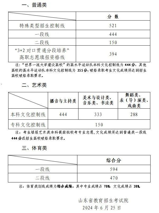 山東高考錄取分數線匯總_2024山東高考分數線查詢_山東省歷年高考分數線