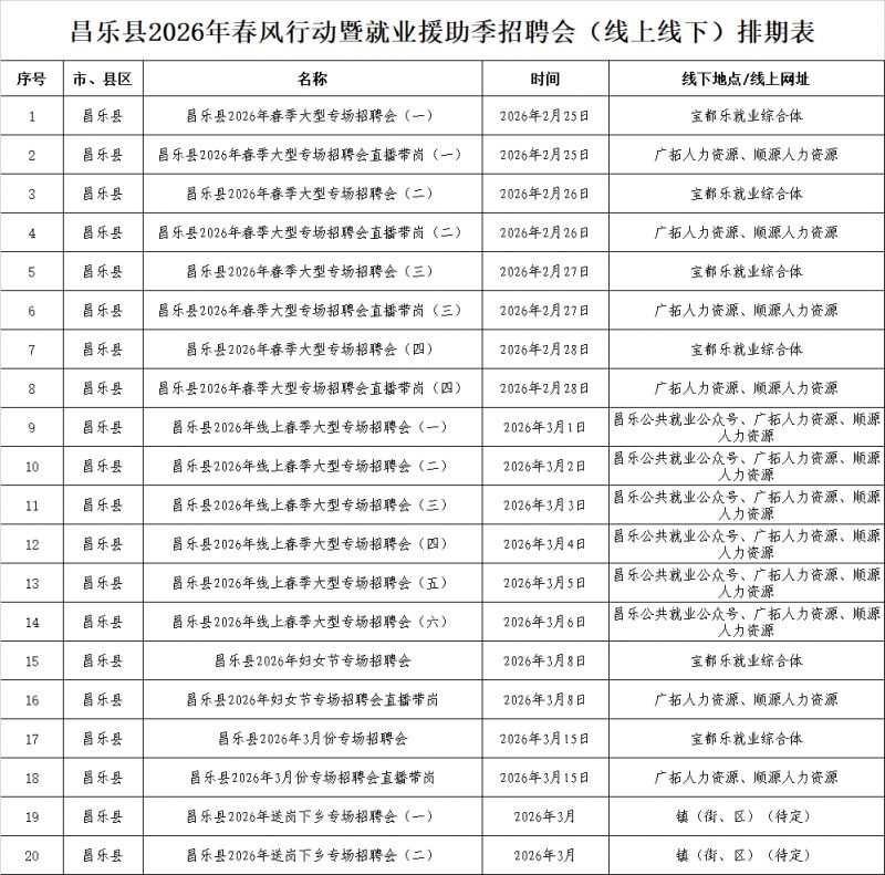 潍坊昌乐县2026年春风行动暨就业援助季线下招聘会（时间＋地点）