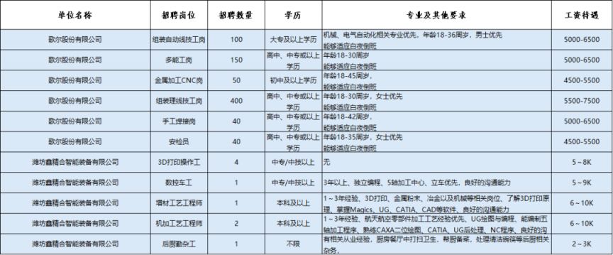 2026年潍坊高新区春风行动暨就业援助季线下招聘会招聘岗位汇总