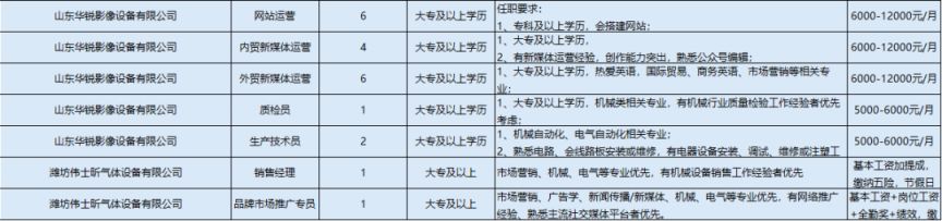 2026年潍坊高新区春风行动暨就业援助季线下招聘会招聘岗位汇总