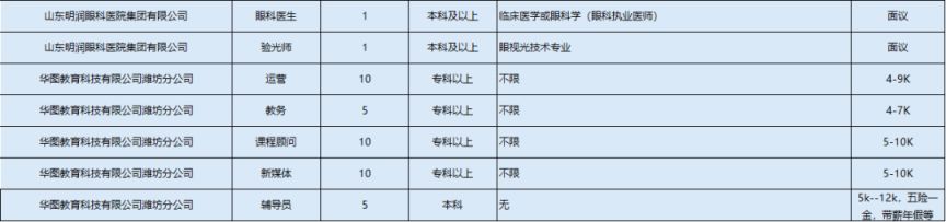 2026年潍坊高新区春风行动暨就业援助季线下招聘会招聘岗位汇总