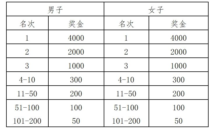2025青州市半程马拉松赛事奖金有多少？