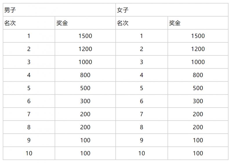 2026潍坊青州市21公里挑战赛全攻略（持续更新中）