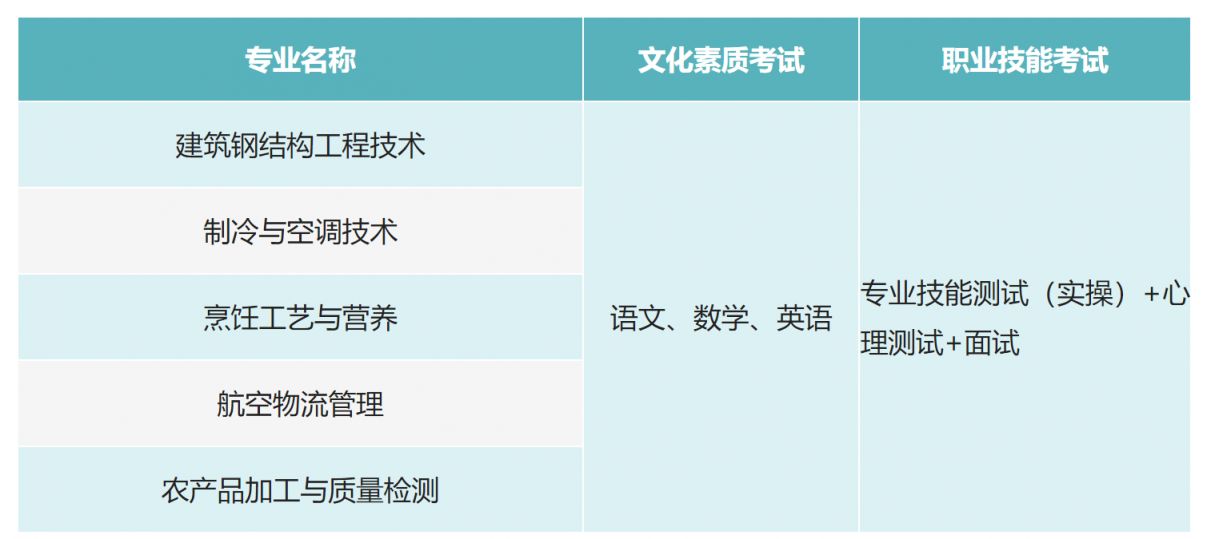 2023湖北高职单招考试考哪些科目？