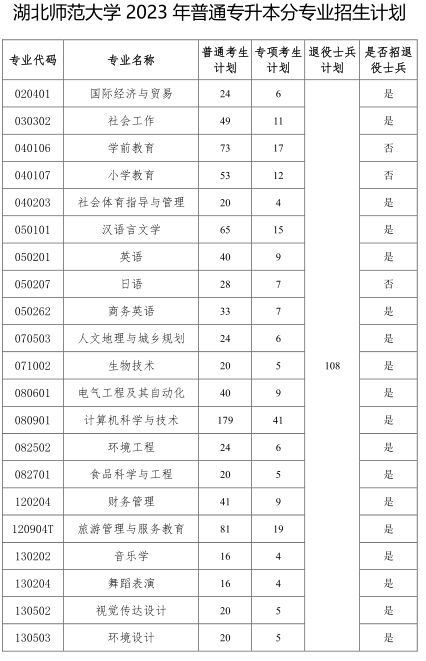 2023湖北师范大学专升本招生计划表