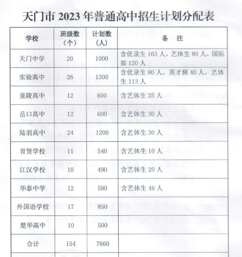 含天门中学,实验高中,竟陵高中,岳口高中,陆羽高中,育贤学校,江汉学校