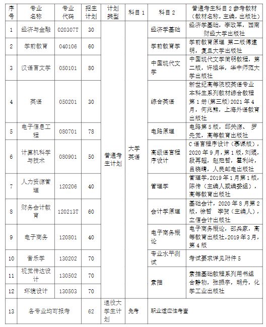 汉口学院专升本2024招生计划及招生专业一览