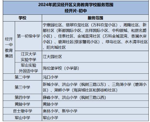 武汉经开区2024初中学校服务范围