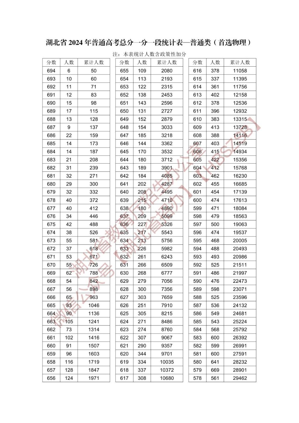 湖北高考一分一段对照表2024-图片1